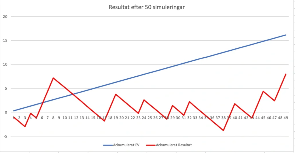 Graf 1 för value betting simulering