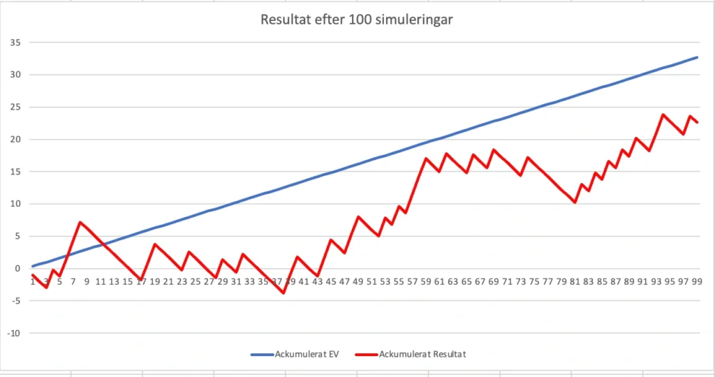 Graf 2 för value betting simulering