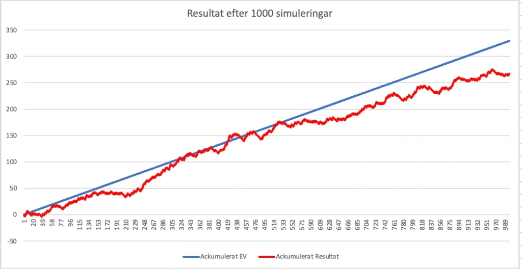 Graf 3 för value betting simulering