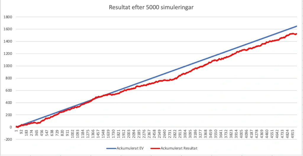 Graf 4 för value betting simulering