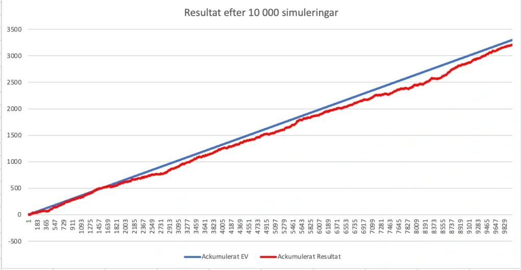 Graf 5 för value betting simulering